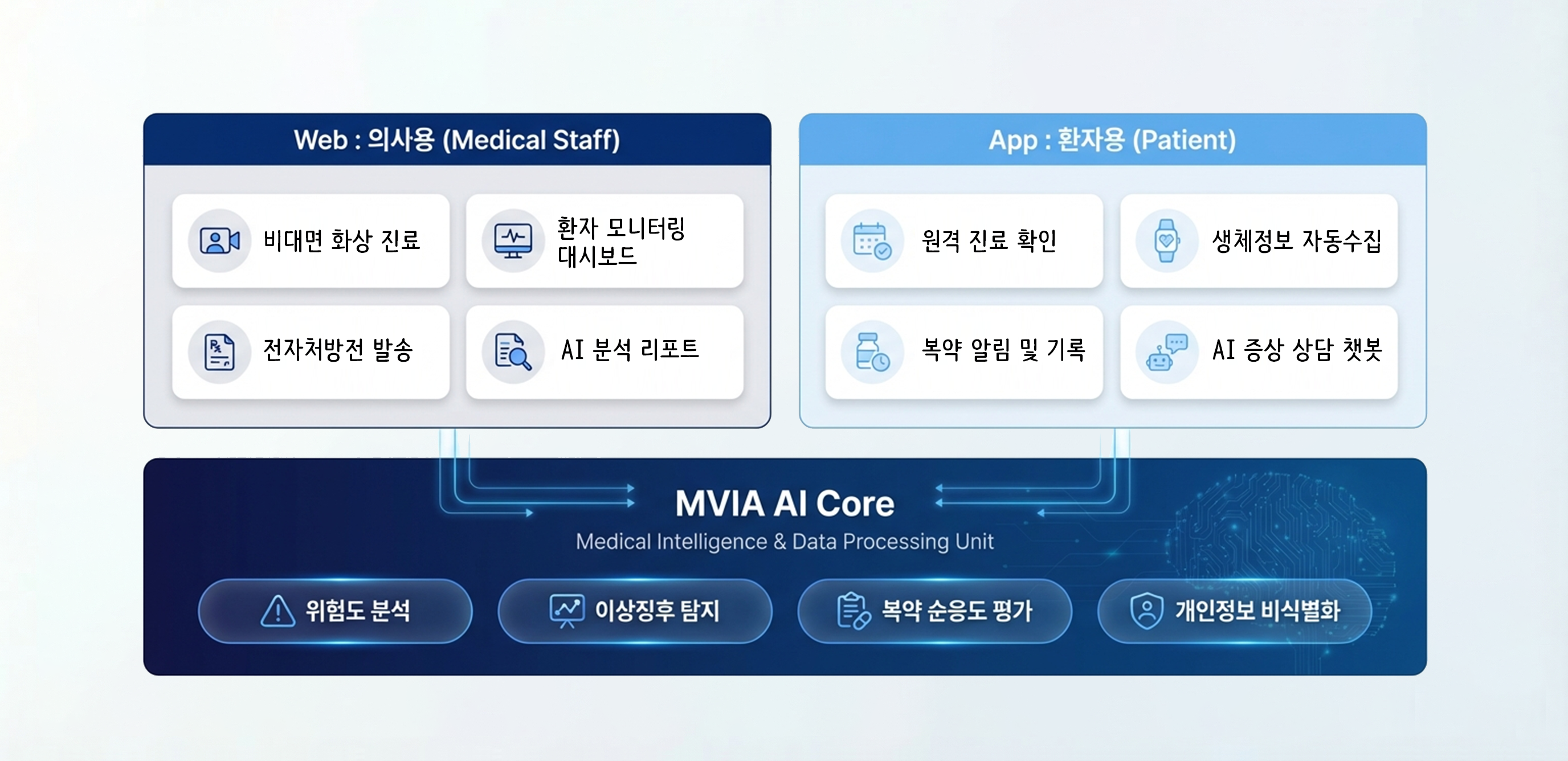 서비스 구조(System Architecture) 도식