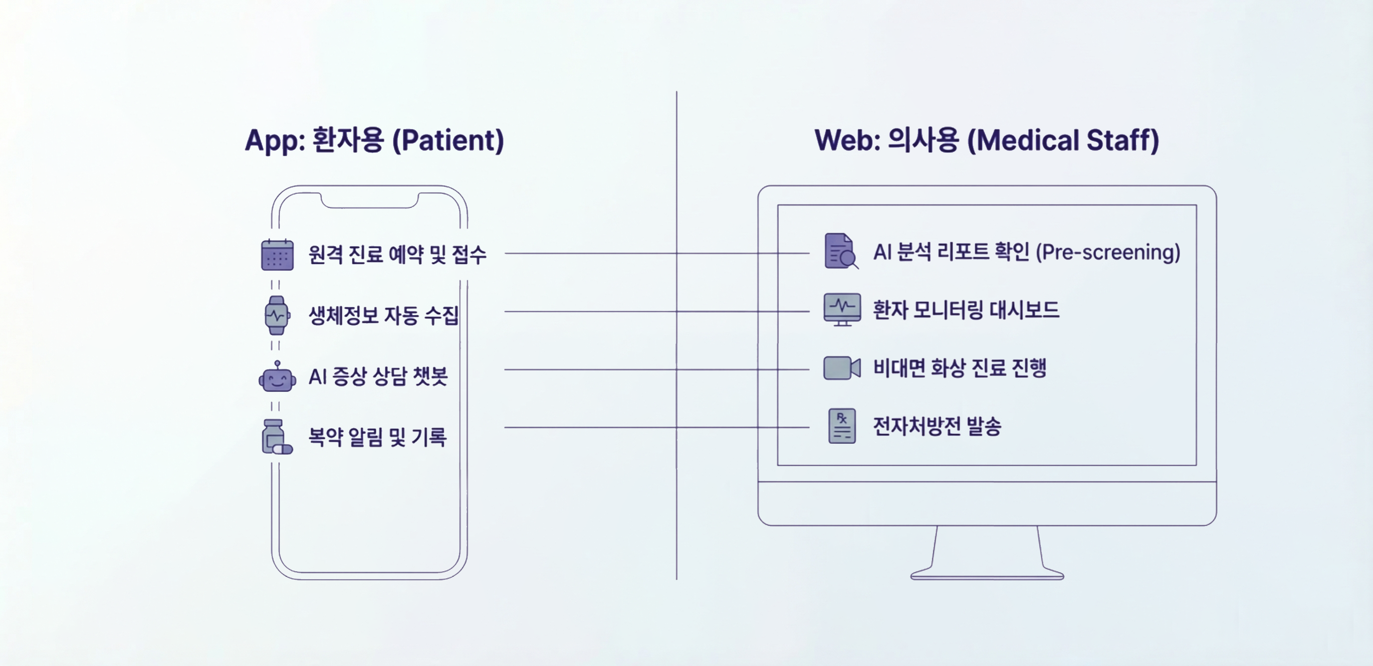 임상적 가치 · 환자 경험 · 경제적 가치