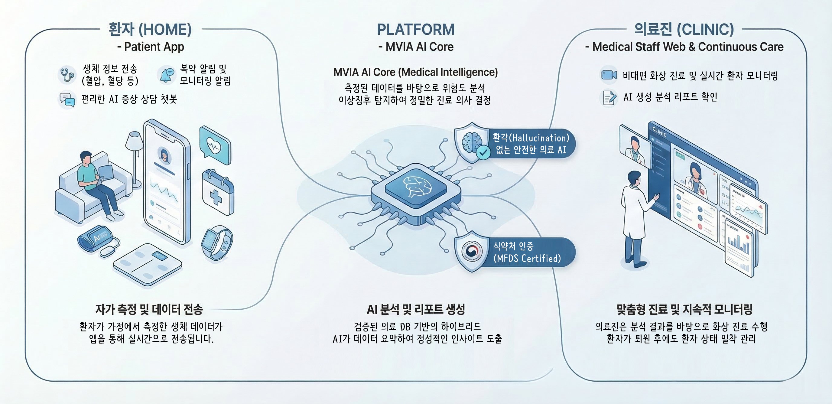 환자 앱·생체 데이터 → 플랫폼 → 의료진 웹 대시보드로 이어지는 데이터 기반 케어 흐름